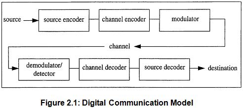 fundamentals of communication systems