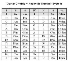 guitar chord progression chart pdf